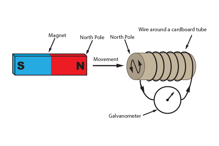 Moving the north pole of a magnet towards a solenoid